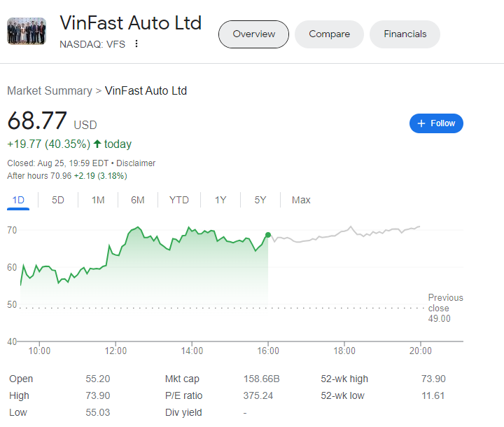 Cổ phiếu VFS của VinFast đóng cửa với mức giá 68,77 USD/cp, tăng hơn 40% so với phiên giao dịch trước.